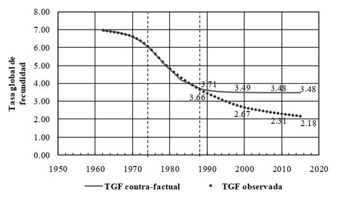 Tasa global de fecundidad real observada y contra-factual en M�xico, 1962-2015