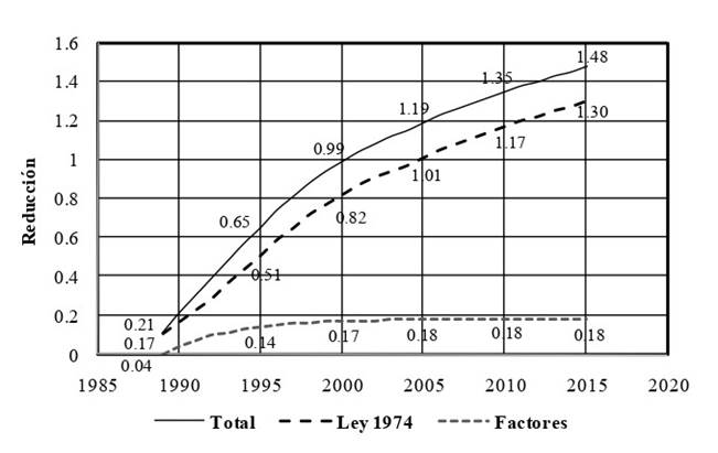 Reducci�n de la fecundidad debida a la Ley de 1974, a los factores de confusi�n y total en M�xico, 1988-2015