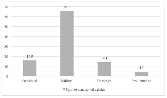 Tipo de usuario del celular