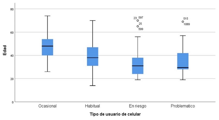 Relación de la edad con el tipo de usuario del celular