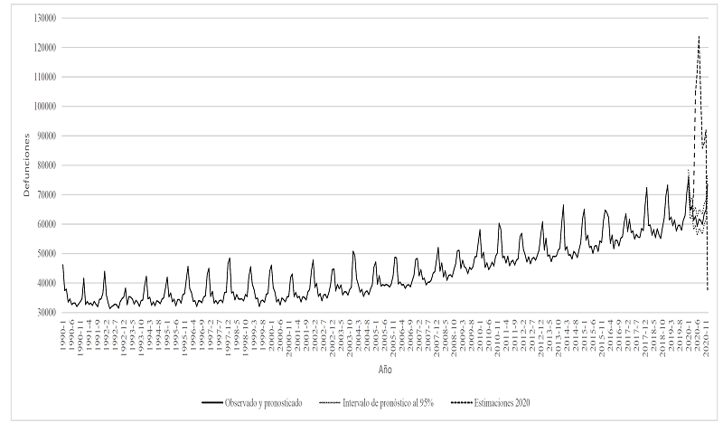Defunciones en M�xico, 1990-2019, su pron�stico y estimaciones para 2020