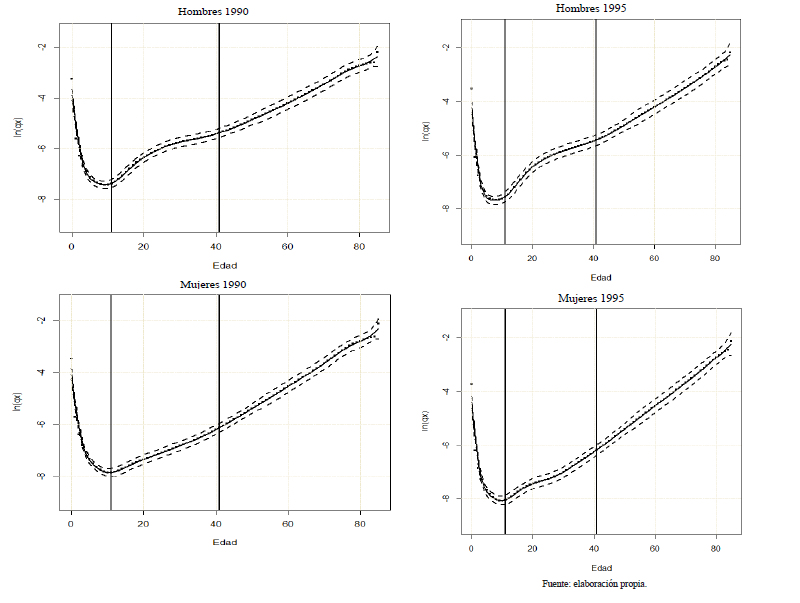 Defunciones en M�xico, 1990-2019, su pron�stico y estimaciones para 2020
