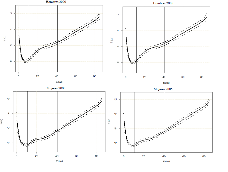 Defunciones en M�xico, 1990-2019, su pron�stico y estimaciones para 2020