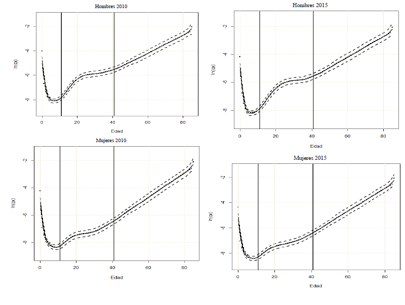 Defunciones en M�xico, 1990-2019, su pron�stico y estimaciones para 2020