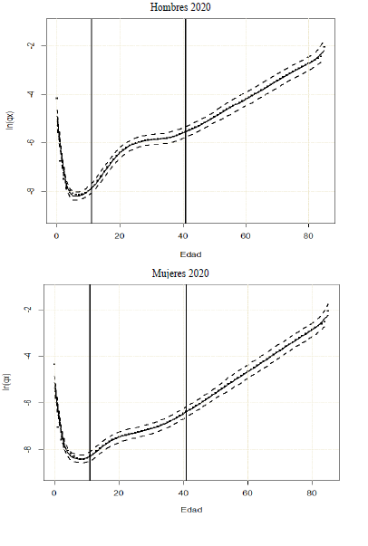 Defunciones en M�xico, 1990-2019, su pron�stico y estimaciones para 2020