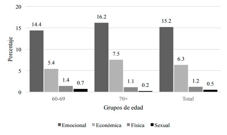 Prevalencia de los subtipos de violencias familiar hacia las mujeres adultas mayores, según subgrupos de edad. México, 2016