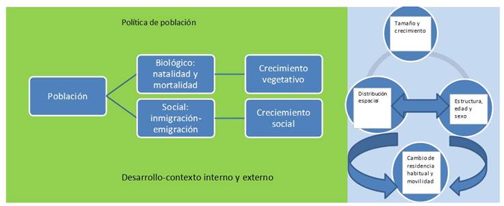 Componentes de la dinámica demográfica (representación gráfica de la ecuación compensadora)