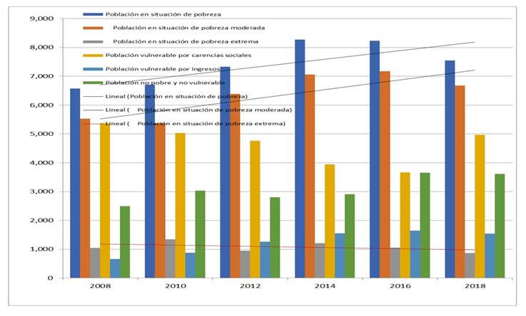 Estado de México: número de personas en situación de pobreza 2008-2018