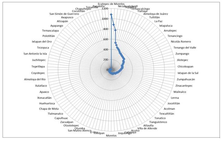 Migrantes internacionales de retorno según municipio del Estado de México en 2015
