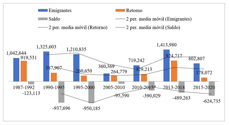 México: Emigrantes, retornos y saldo migratorio internacional 1987-2020