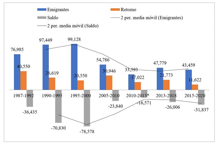 Emigración, retorno y saldo migratorio internacional del Estado de México 1987-2020