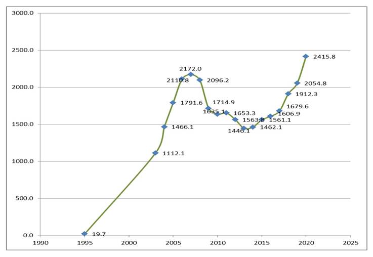Ingresos por remesas familiares del Estado de México 1995-2018 (a precios corrientes)