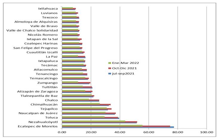 Remesas familiares según municipio y trimestre 2021-2022