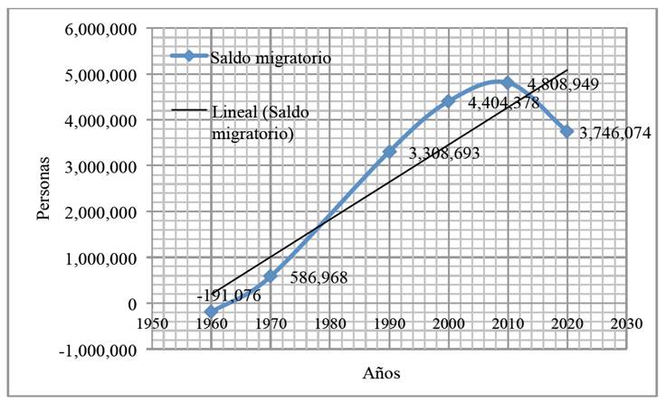 Estado de México: saldo migratorio 1960-2020