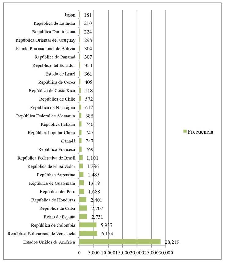 Extranjeros residentes en el Estado de México según lugar de nacimiento, 2020