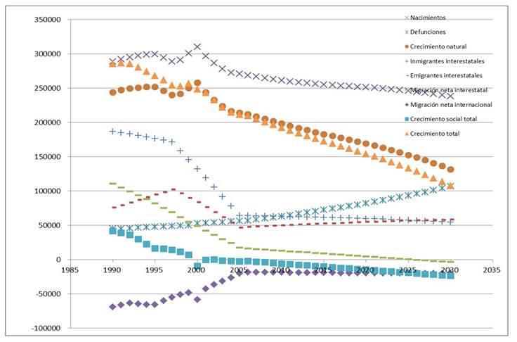 Estado de México: Indicadores demográficos, 1990-2030