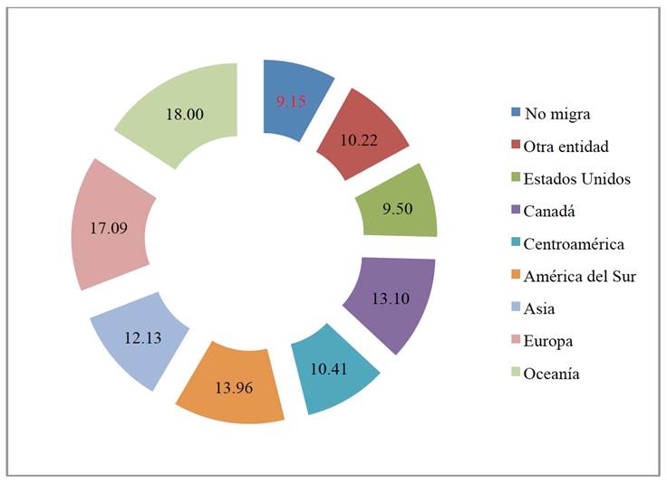 Media de escolaridad de inmigrantes y residentes mayores de cinco años de edad, 2020
