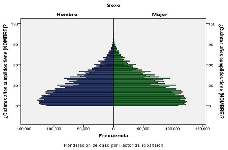 Pirámide de población de los nacidos en otra entidad 2015