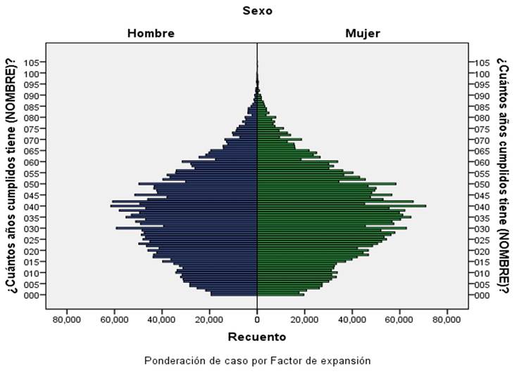 Pirámide de población de los nacidos en otra entidad federativa, 2010