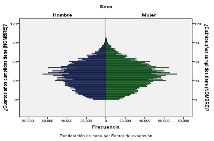 Pirámide de población de los nacidos en otra entidad federativa, 2015