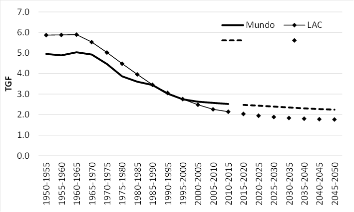 Tasa Global de Fecundidad, América Latina y el Caribe 1950-2050