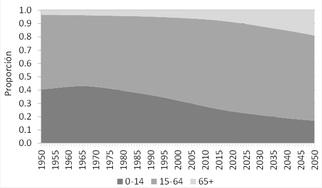 Estructura de edad de la población, América Latina y el Caribe 1950-2050