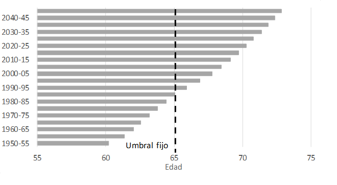 Umbral Fijo y móvil (edad donde ex = 15). América Latina y el Caribe 1950-2050
