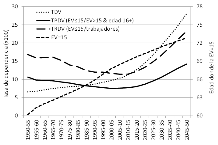 Edad a los 15 años de EV (EV=15), Tasa de Dependencia en la Vejez (TDV), Tasa Prospectiva de Dependencia en la Vejez (TPDV) y Tasa Real de Dependencia en la Vejez (TRDV). América Latina y el Caribe 1950-2050