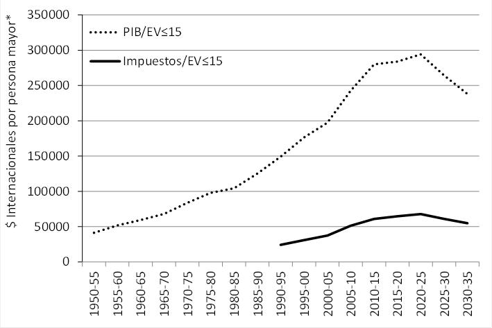 PIB e impuestos per cápita de personas mayores (edad donde EV ≤ 15). América Latina y el Caribe. 1950-2035