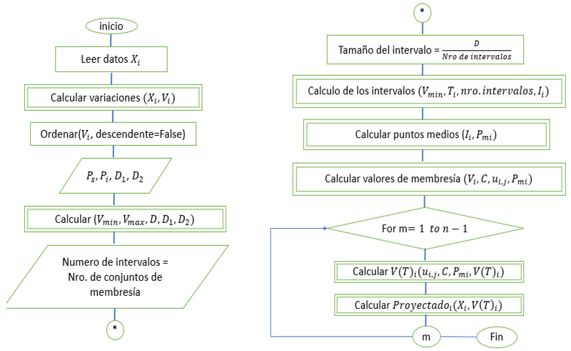 Algoritmo principal para la proyeccin de la serie histrica con STD-P