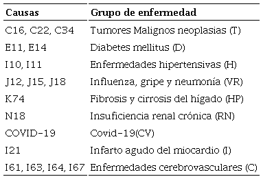 Causas de muertes analizadas