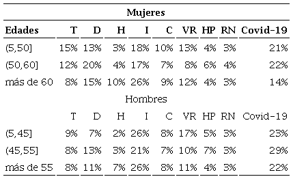 Distribucin de muertes en Mujeres y hombres por grupo de edades 2018-2020