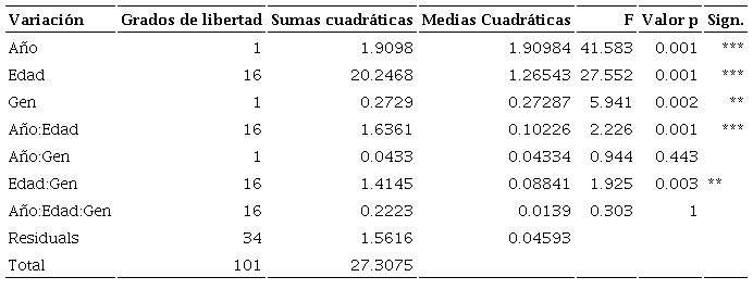 Resultados Permanova