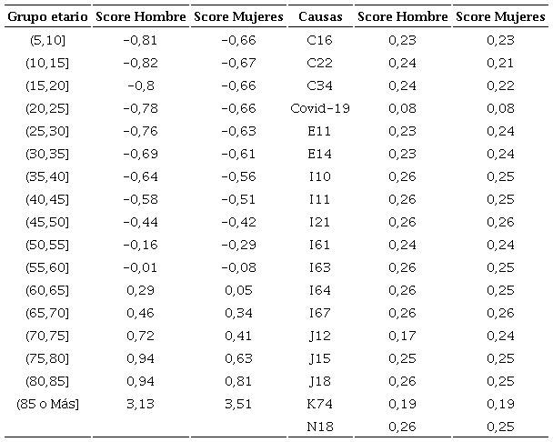Primera Dimensin, Scores Hombres y mujeres