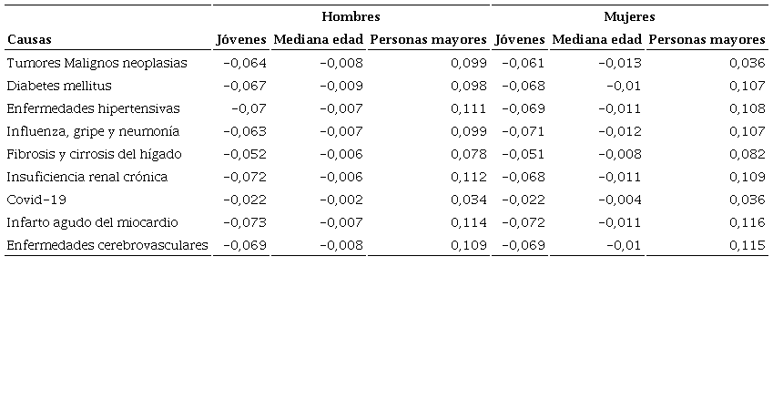 Indicadores multivariantes Hombres y mujeres