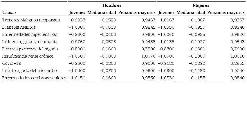 Indicadores multivariantes Hombres y mujeres, ao 2020