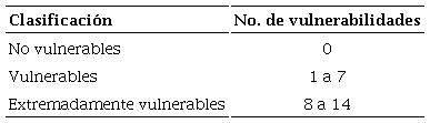 Clasificacin segn nmero de vulnerabilidades