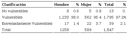 Proporcin de adolescentes y jvenes por clasificacin de vulnerabilidad, segn sexo