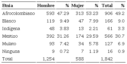 Reconocimiento tnico, sexo y rangos de edad en los participantes del programa Tratamiento Integral de Pandillas - Jvenes Sin Fronteras