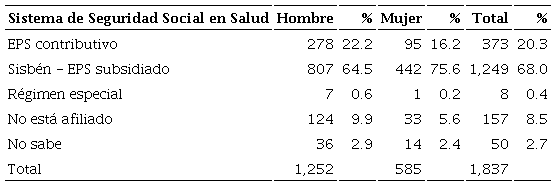 Afiliacin al Sistema de Seguridad Social en Salud de los y las adolescentes y jvenes del programa Tratamiento Integral de Pandillas - Jvenes Sin Fronteras