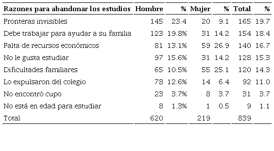 Razones por las que las y los adolescentes y jvenes del programa Tratamiento Integral de Pandillas - Jvenes Sin Fronteras abandonaron sus estudios