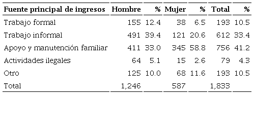 Fuente principal de ingresos de los adolescentes y jvenes del programa Tratamiento Integral de Pandillas - Jvenes Sin Fronteras