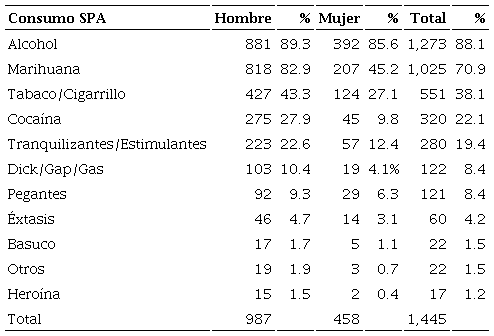 Consumo de sustancias psicoactivas en los y las adolescentes y jvenes del programa Tratamiento Integral de Pandillas - Jvenes Sin Fronteras
