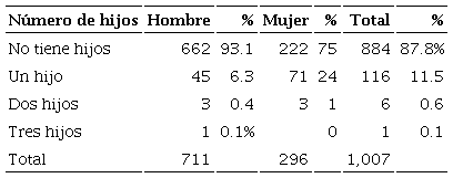 Nmero de hijos de los y las adolescentes (11-19 aos) del programa Tratamiento Integral de Pandillas - Jvenes Sin Fronteras
