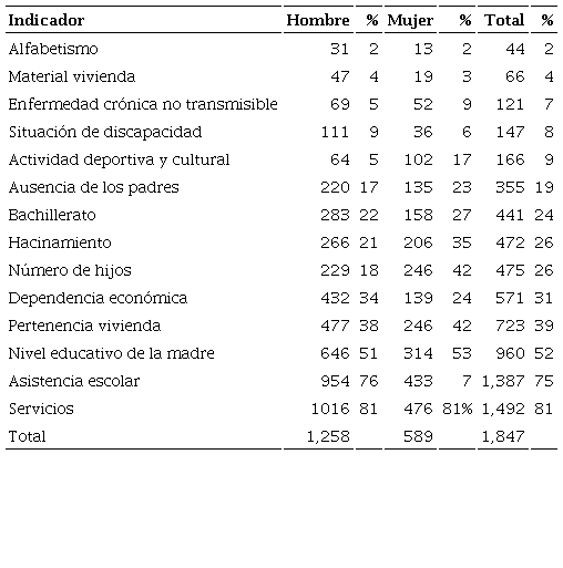 Proporcin de adolescentes y jvenes que registran vulnerabilidades por indicador del ndice de Vulnerabilidad Juvenil, segn sexo