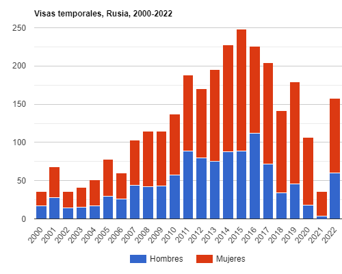 Visas temporales, Rusia 2000-2022