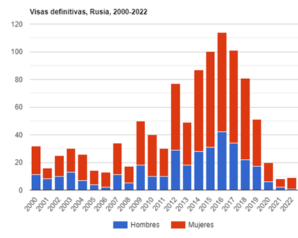 Visas definitivas, Rusia, 2000-2022