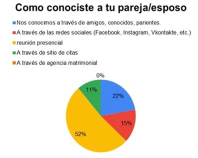 Como mujeres rusas conocen los hombres chilenos