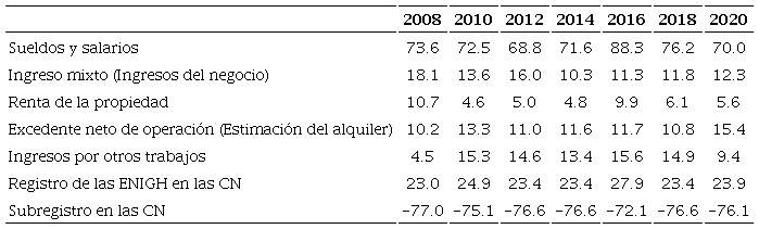 Porcentaje de registro de las Encuestas de Ingresos y gastos en los hogares a las cuentas nacionales