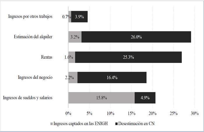 Ingresos relativos totales de integraci�n y proporci�n de desestimaci�n entre las Cuentas Nacionales y las ENIGH en el periodo 2008-2010